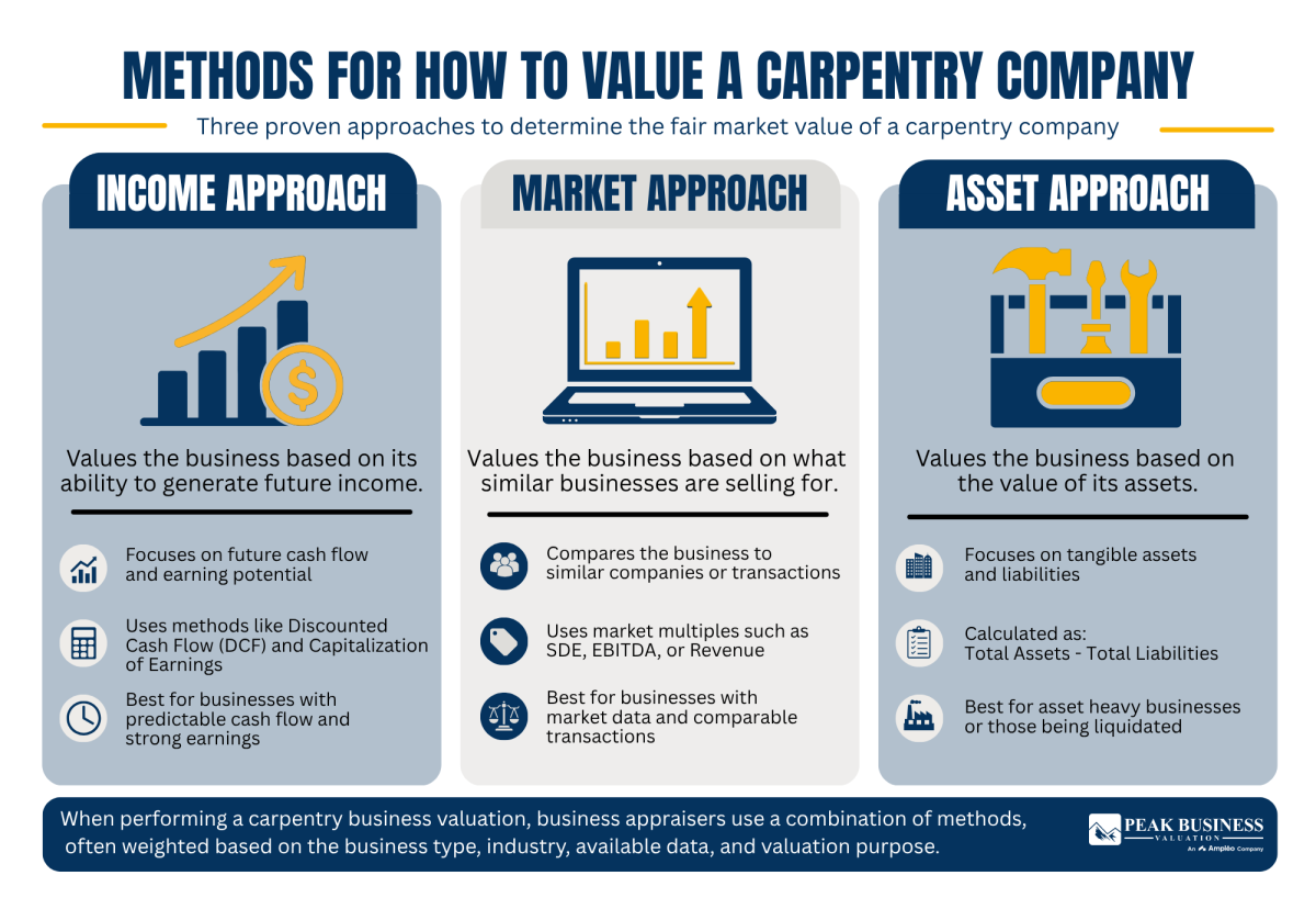10 Methods For How To Value A Carpentry Company