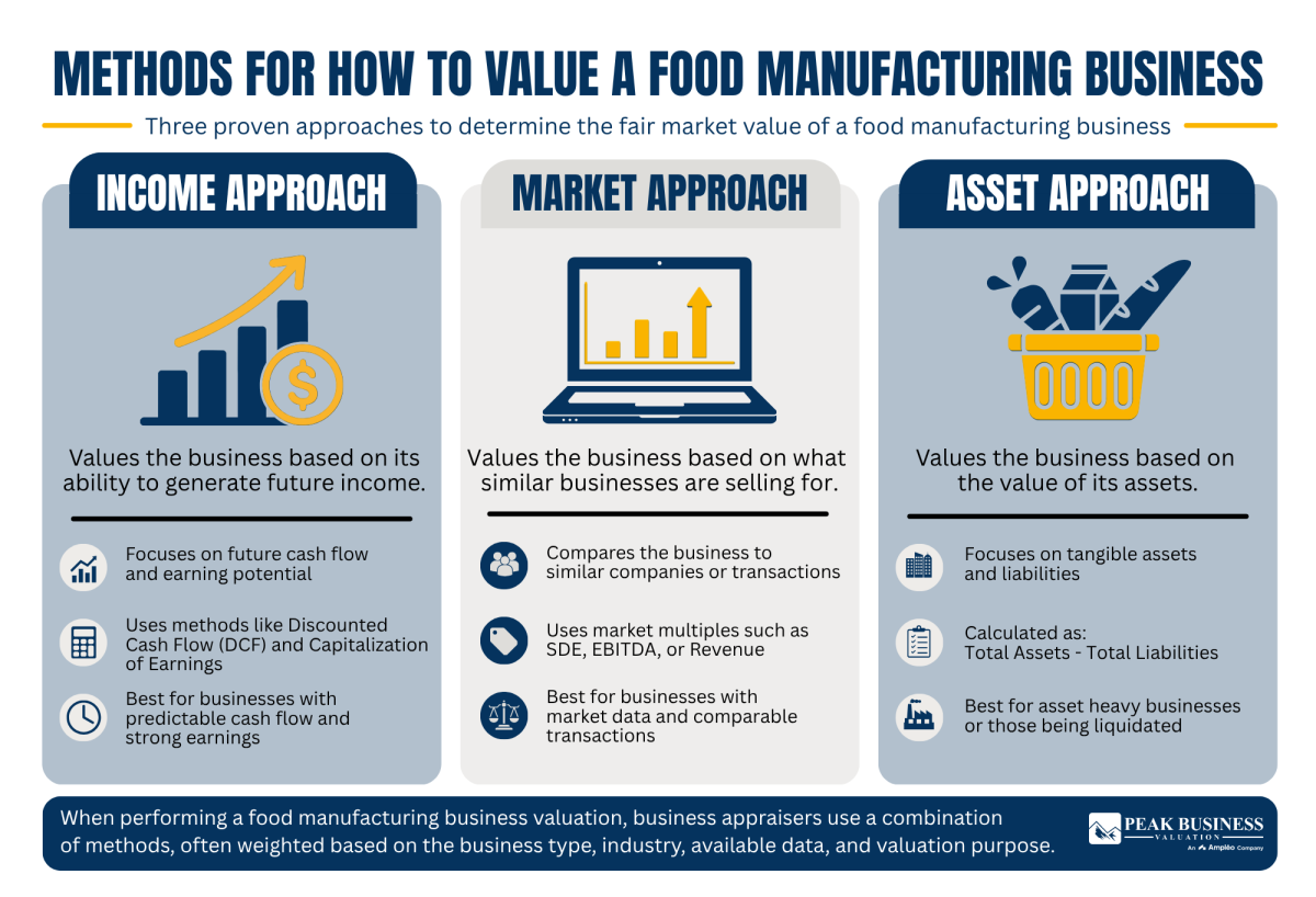 10 Methods For How To Value A Food Manufacturing Business