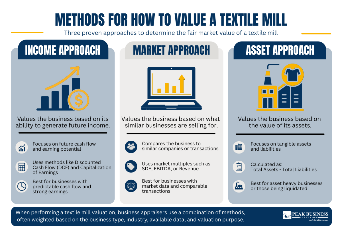 10 Methods For How To Value A Textile Mill