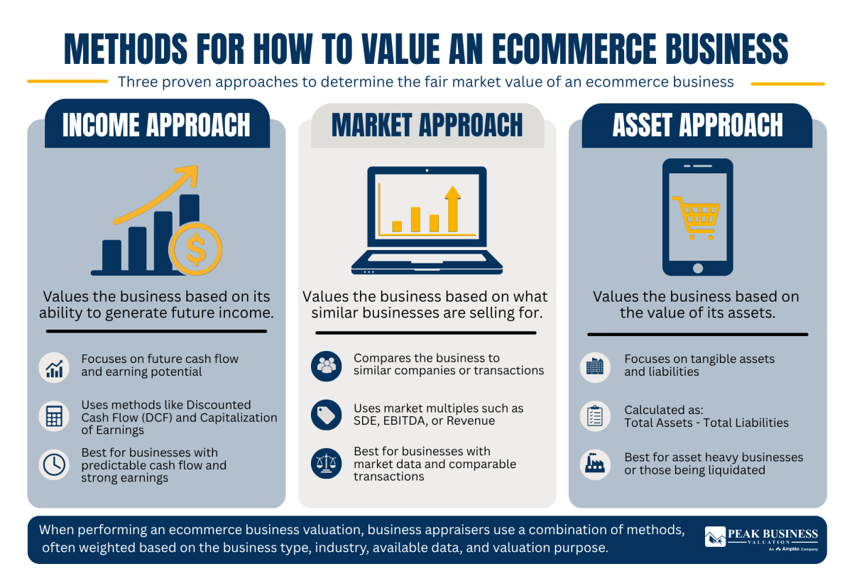 10 Methods For How To Value An Ecommerce Company