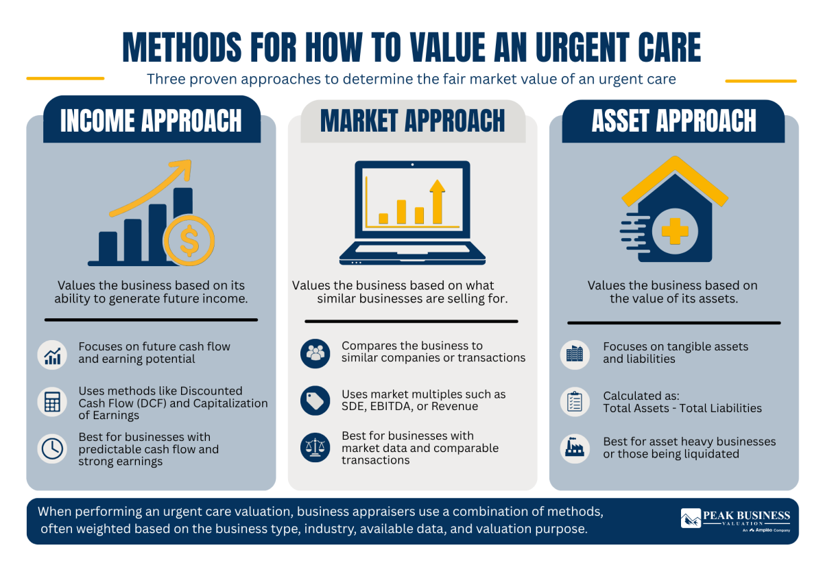 10 Methods For How To Value An Urgent Care
