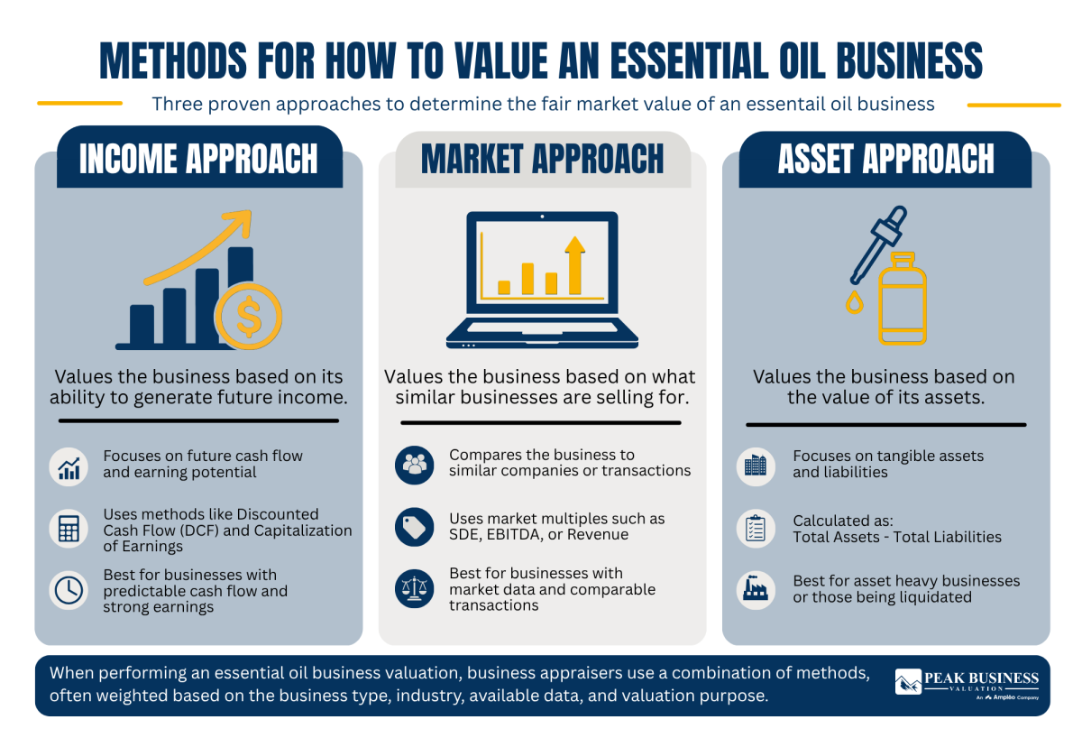 11 Methods For How To Value An Essential Oil Business