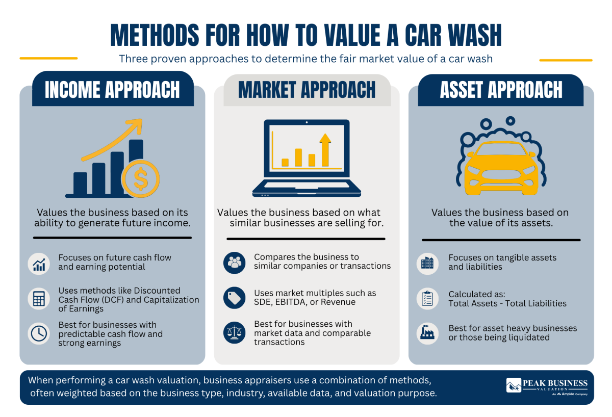 12 Methods For How To Value A Car Wash