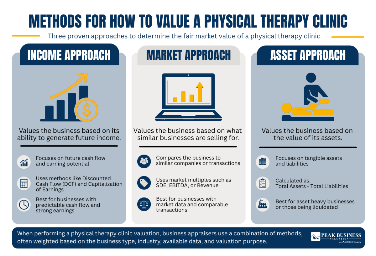 12 Methods For How To Value A Physical Therapy Clinic