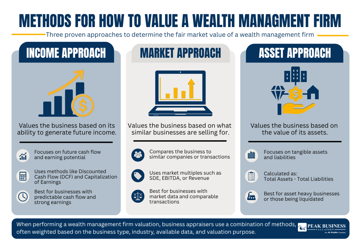 12 Methods For How To Value A Wealth Management Firm