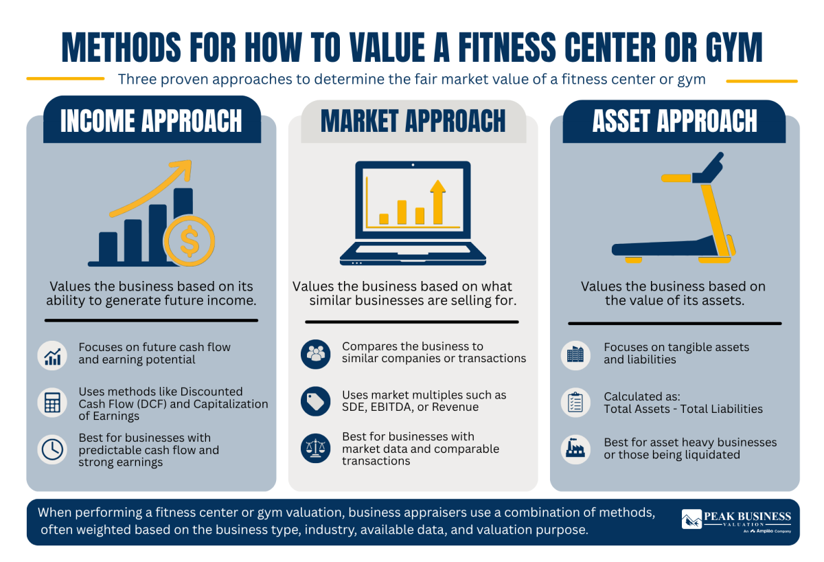 13 Methods For How To Value A Fitness Center Or Gym