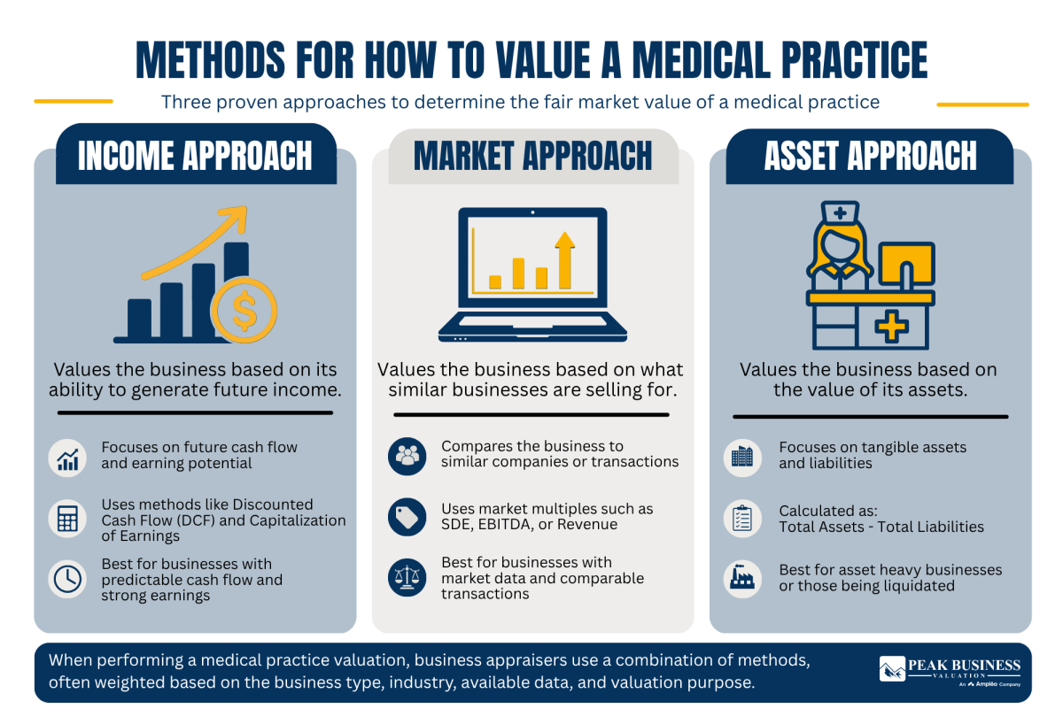 13 Methods For How To Value A Medical Practice