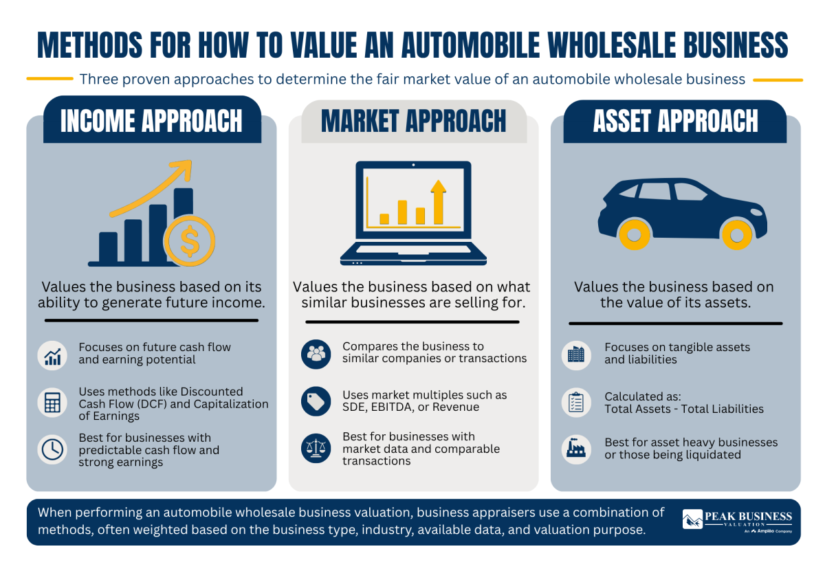 13 Methods For How To Value An Automobile Wholesale Business
