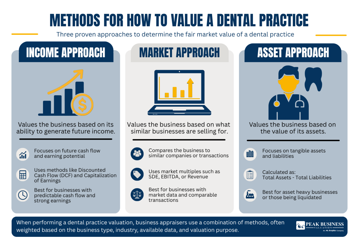 14 Methods For How To Value A Dental Practice