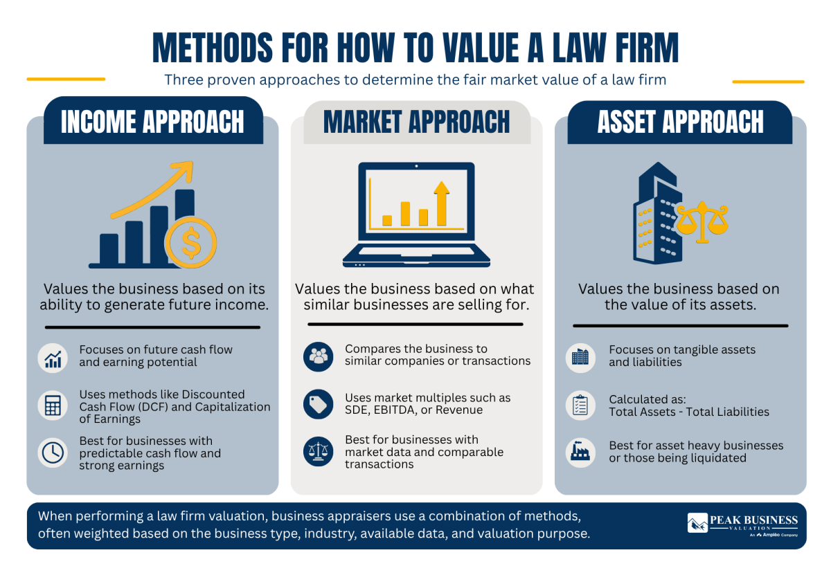 14 Methods For How To Value A Law Firm