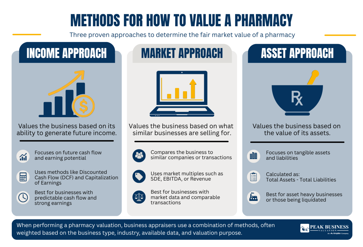 15 Methods For How To Value A Pharmacy