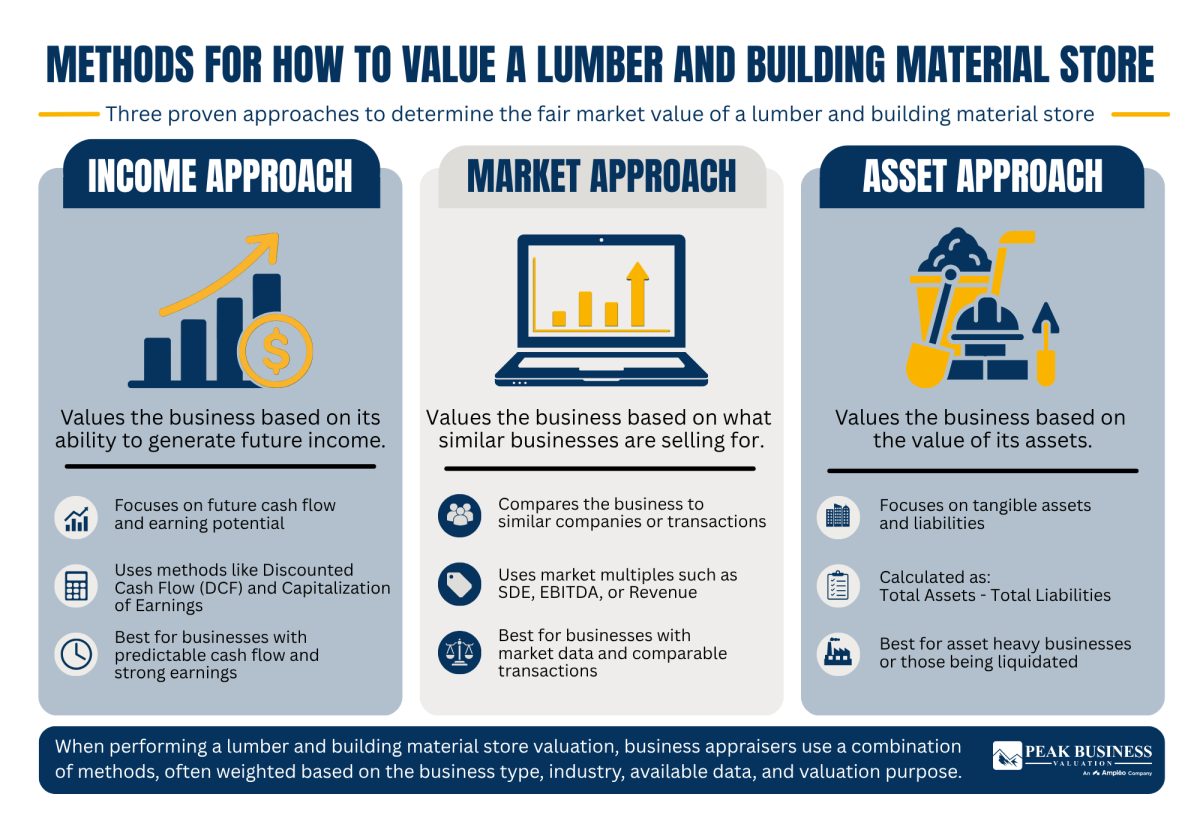16 Methods For How To Value A Lumber And Building Material Store