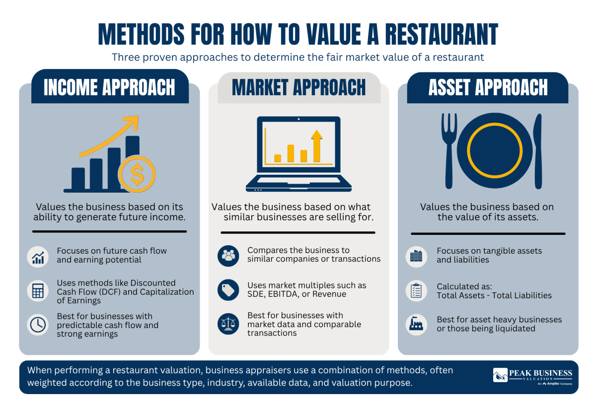 16 Methods For How To Value A Restaurant