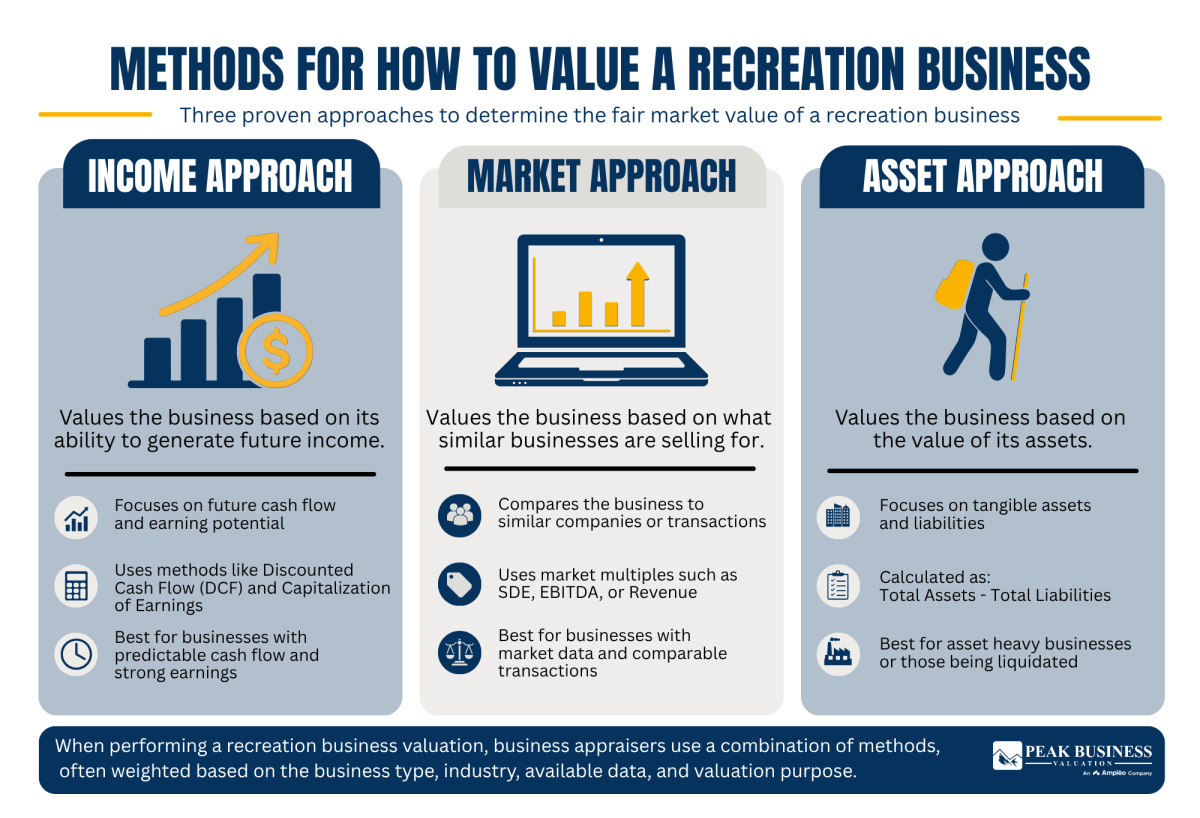 18 Methods For How To Value A Recreation Business