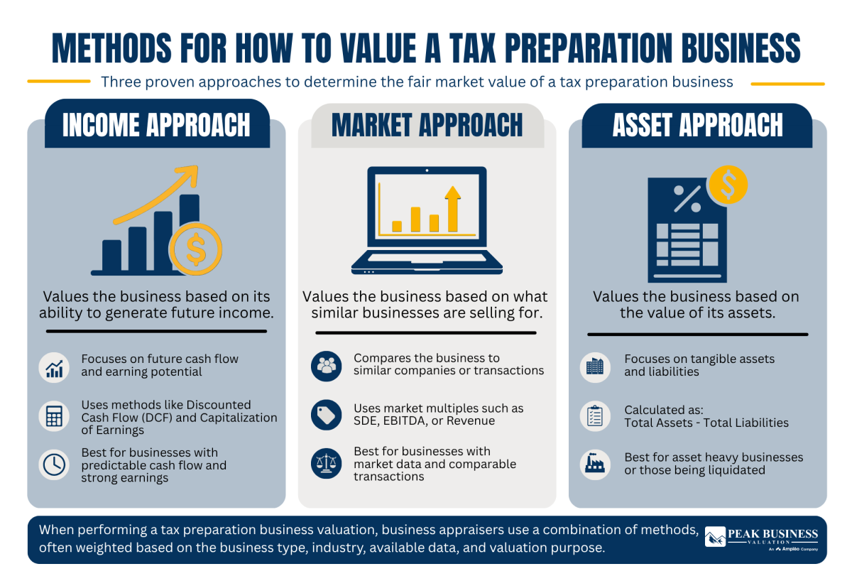 19 Methods For How To Value A Tax Preparation Business