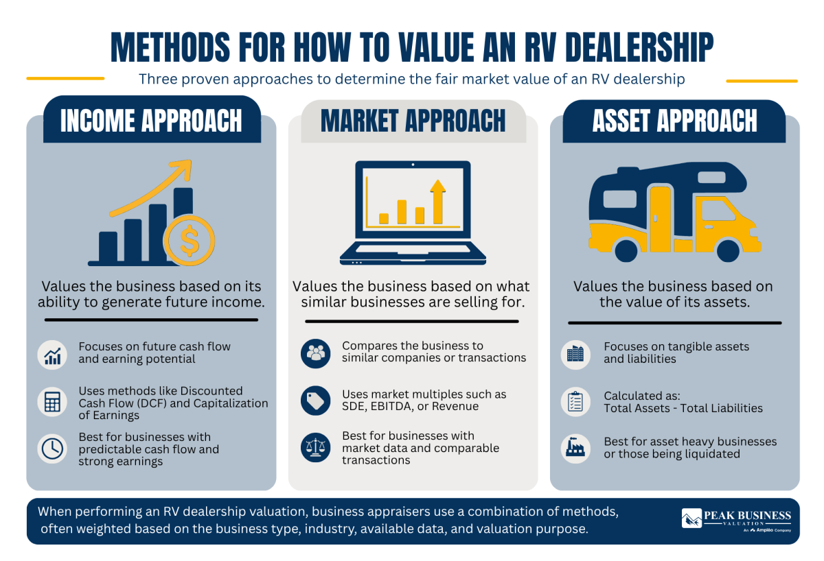 19 Methods For How To Value An RV Dealership