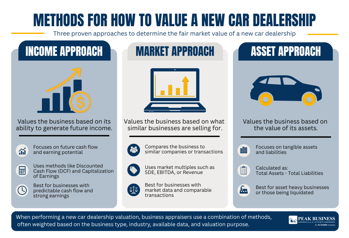 1 Methods For How To Value A New Car Dealership