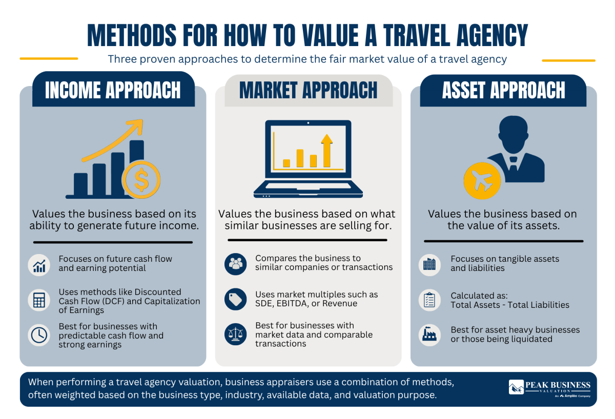 1 Methods For How To Value A Travel Agency