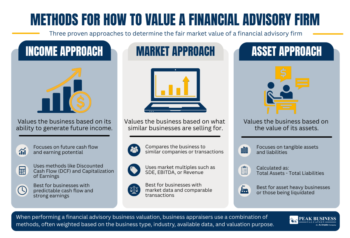 20 Methods For How To Value A Financial Advisory Firm
