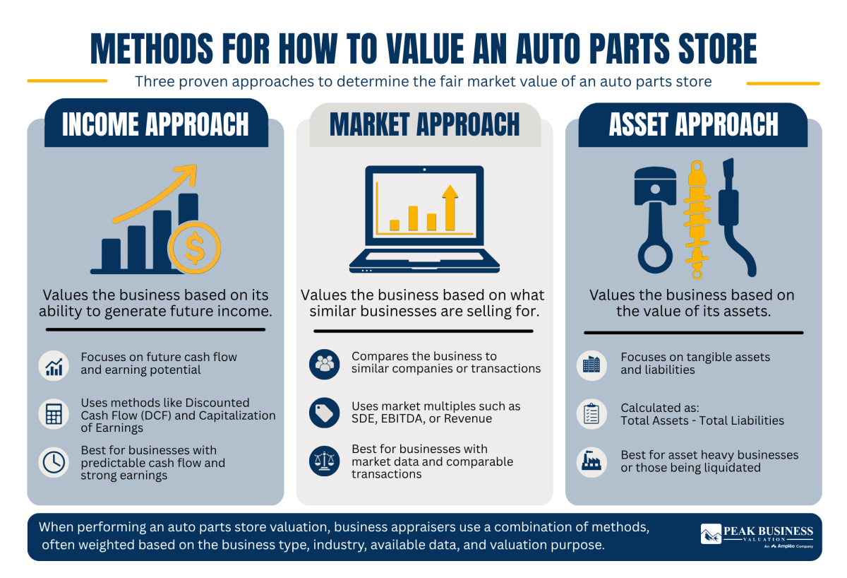 21 Methods For How To Value An Auto Parts Store