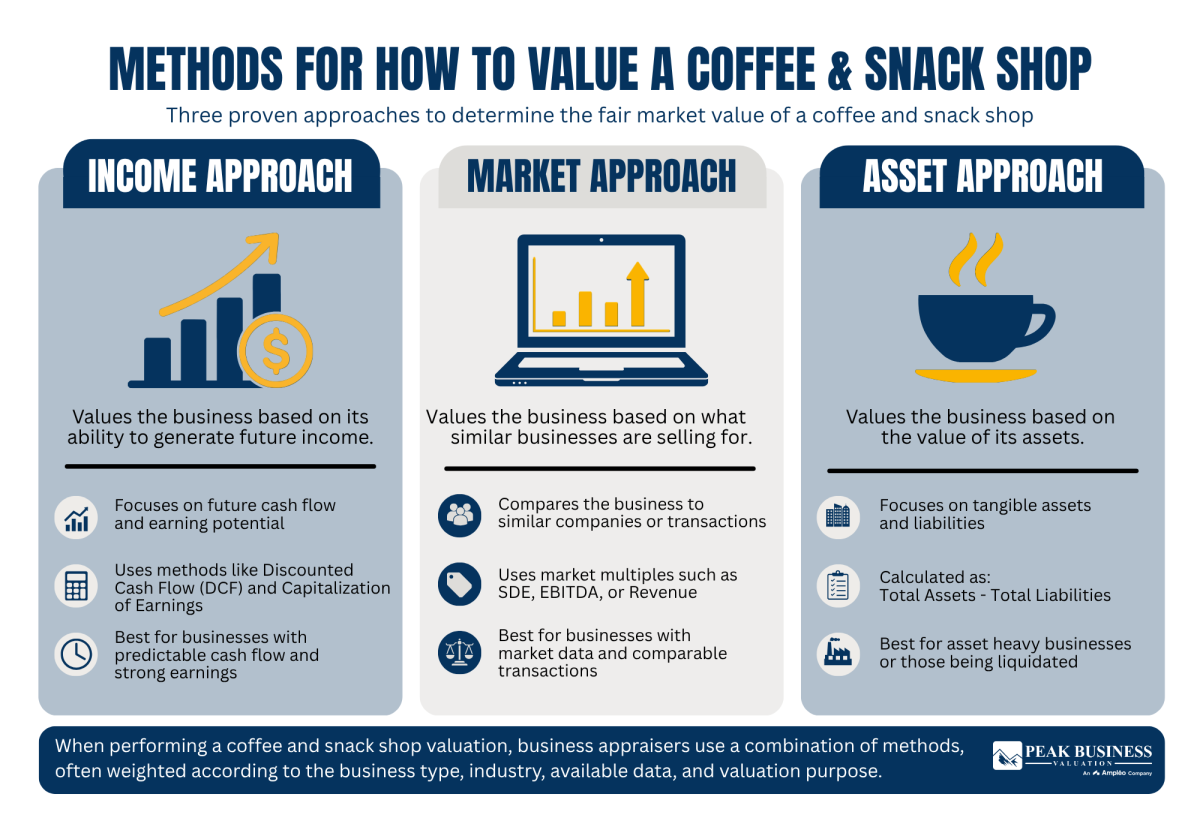 22 Methods For How To Value A Coffee & Snack Shops