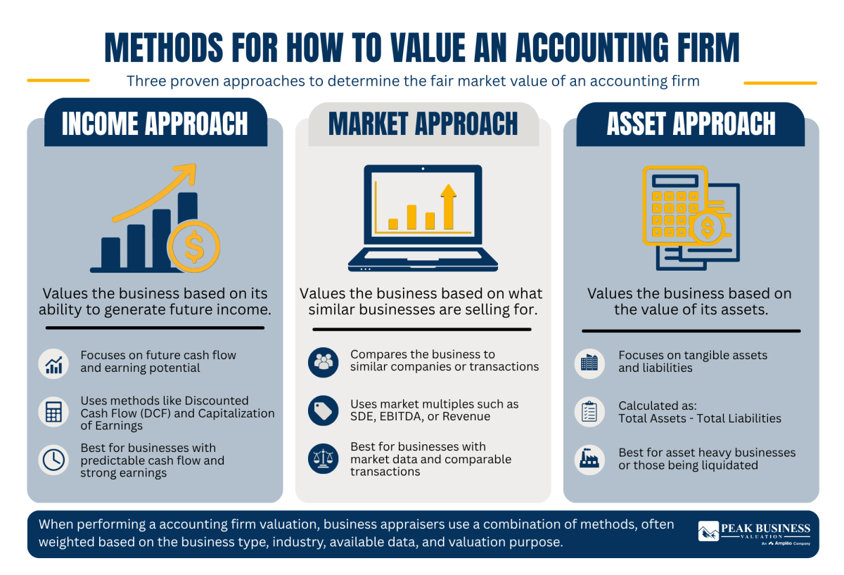 22 Methods For How To Value An Accounting Firm