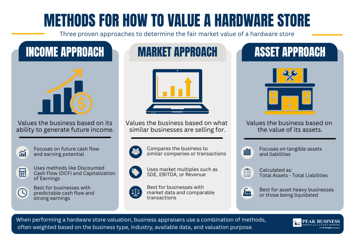 23 Methods For How To Value A Hardware Store