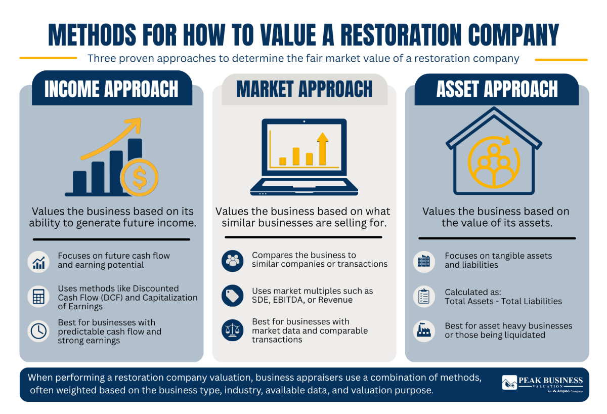 23 Methods For How To Value A Restoration Company