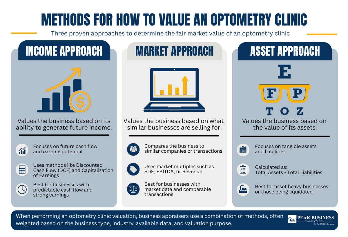 23 Methods For How To Value An Optometry Clinic