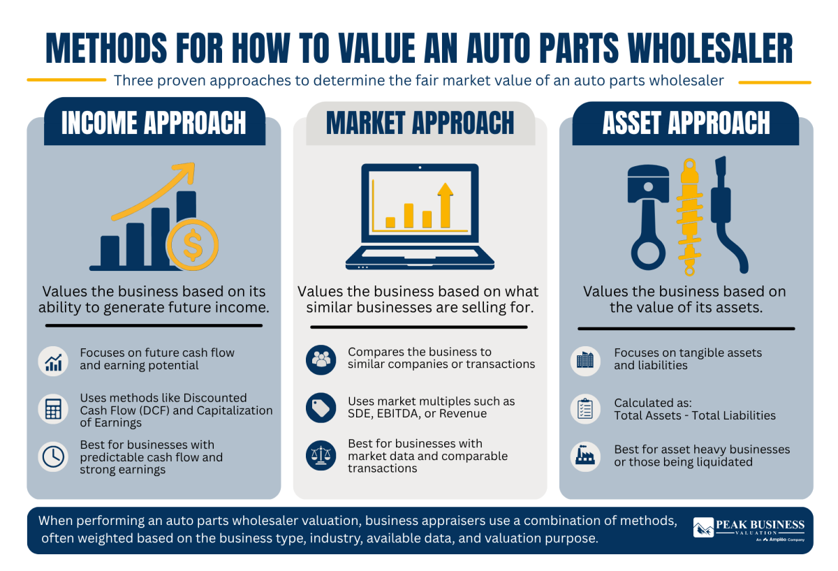 24 Methods For How To Value An Auto Parts Wholesale