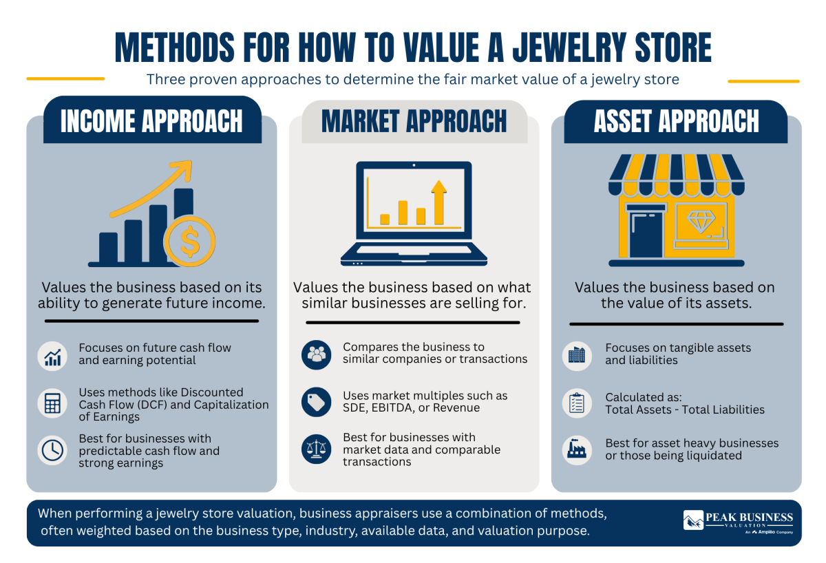 28 Methods For How To Value A Jewelry Store