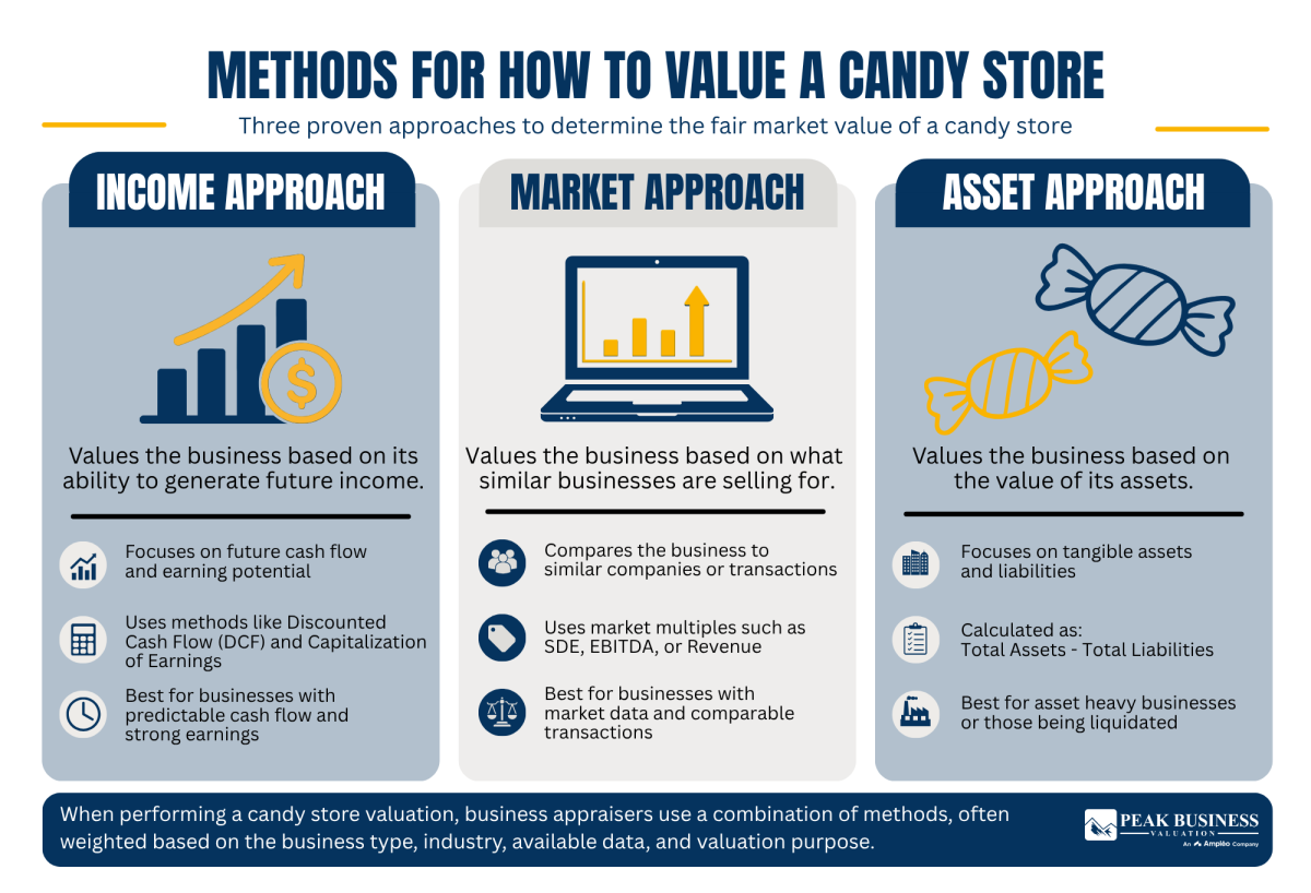 2 Methods For How To Value A Candy Store