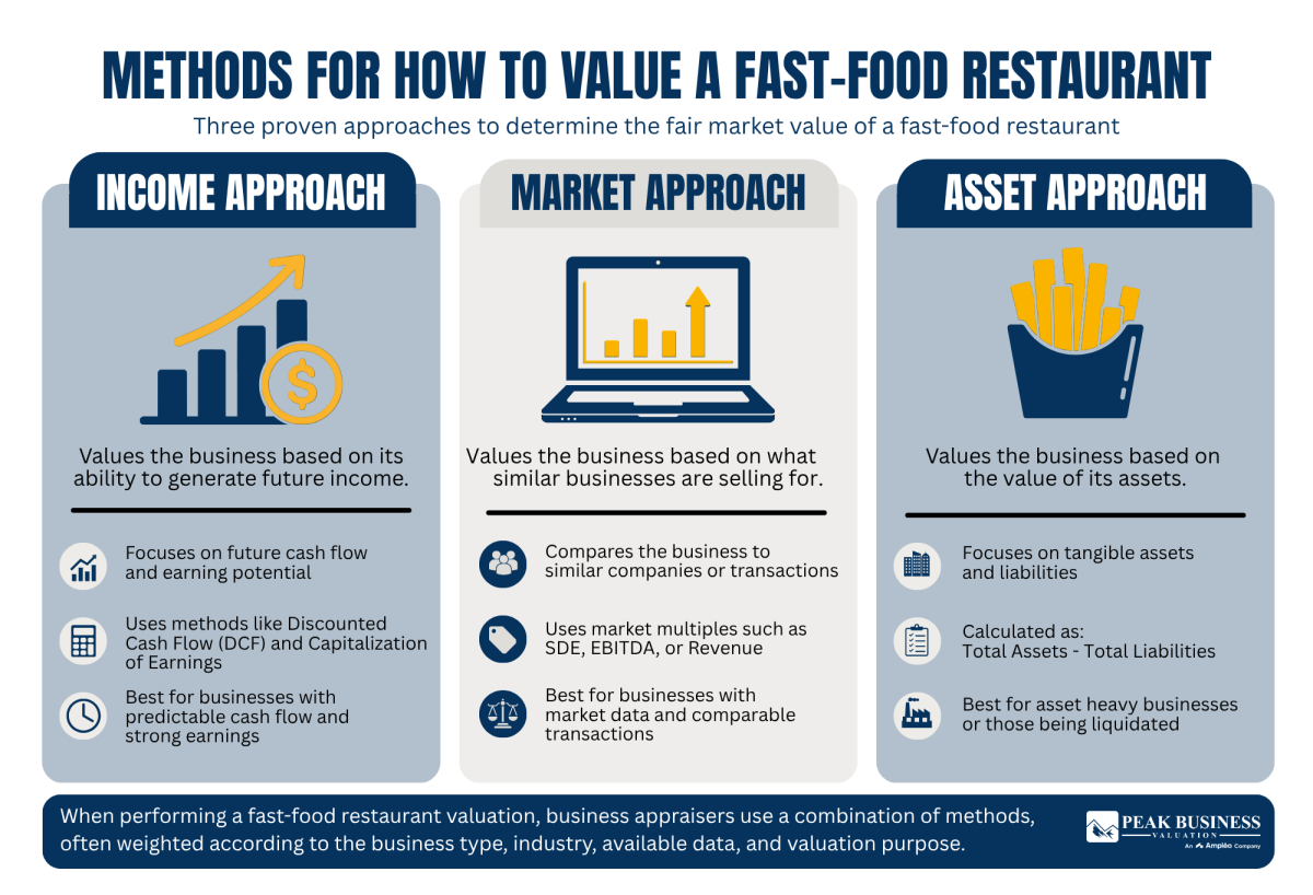 2 Methods For How To Value A Fast Food Restaurant