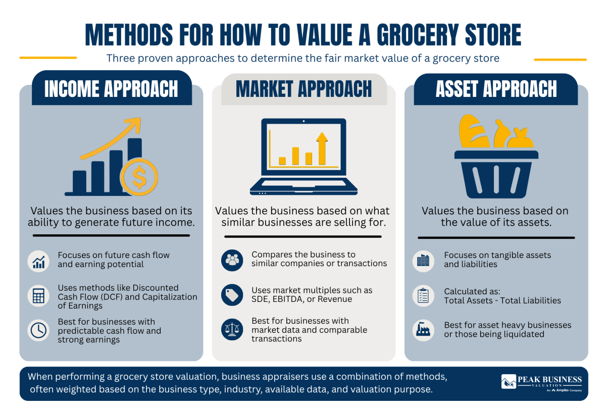 2 Methods For How To Value A Grocery Store