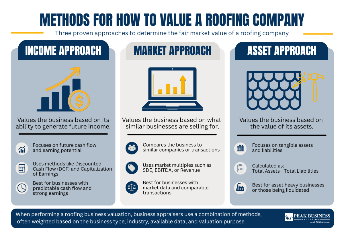 2 Methods For How To Value A Roofing Company