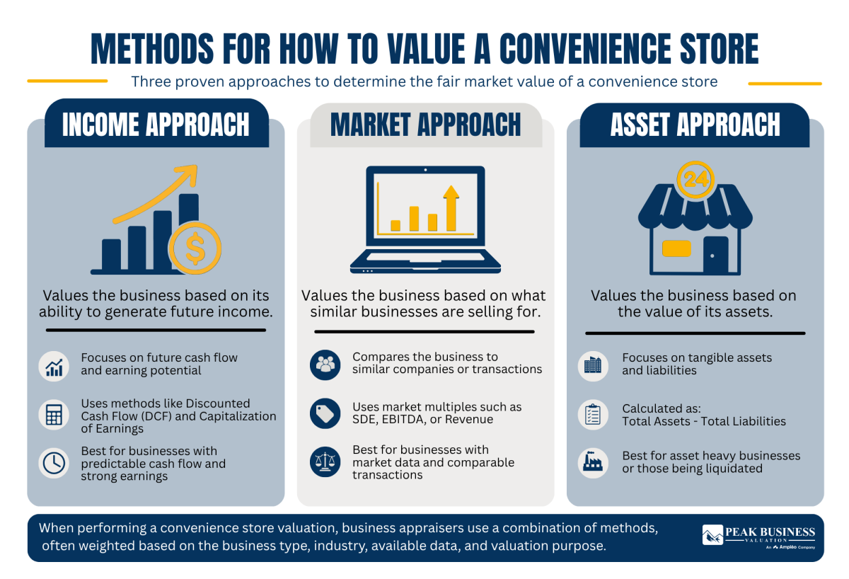 30 Methods For How To Value A Convenience Store