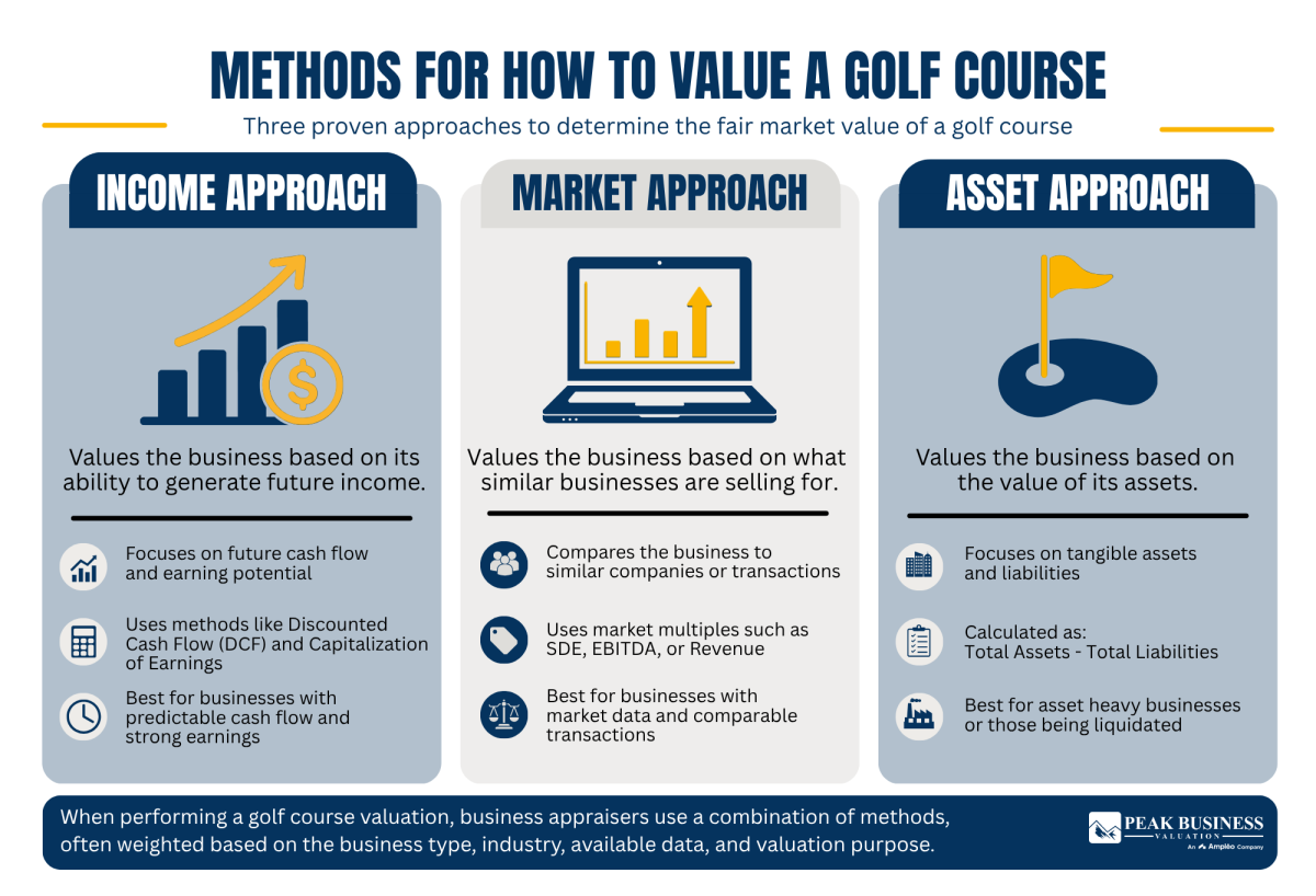 3 Methods For How To Value A Golf Course