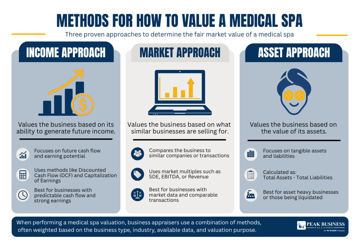 4 Methods For How To Value A Medical Spa