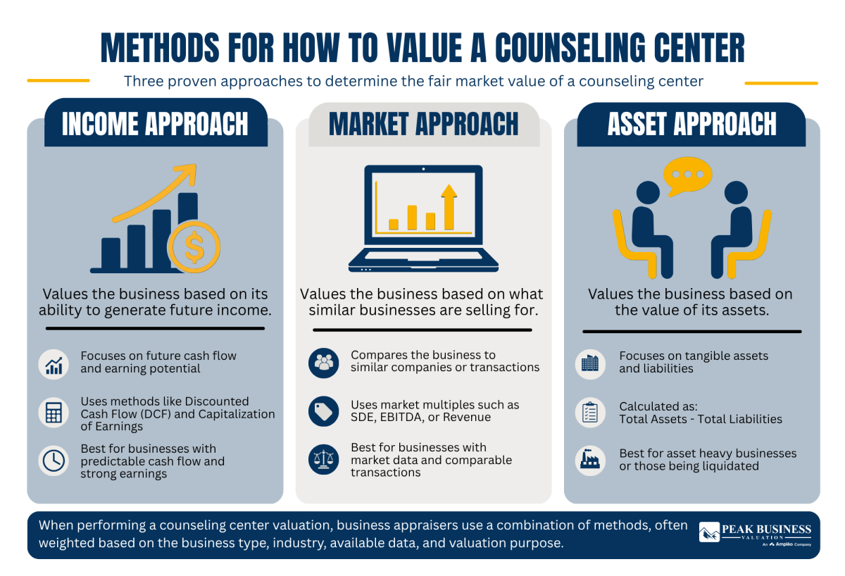 5 Methods For How To Value A Counseling Center