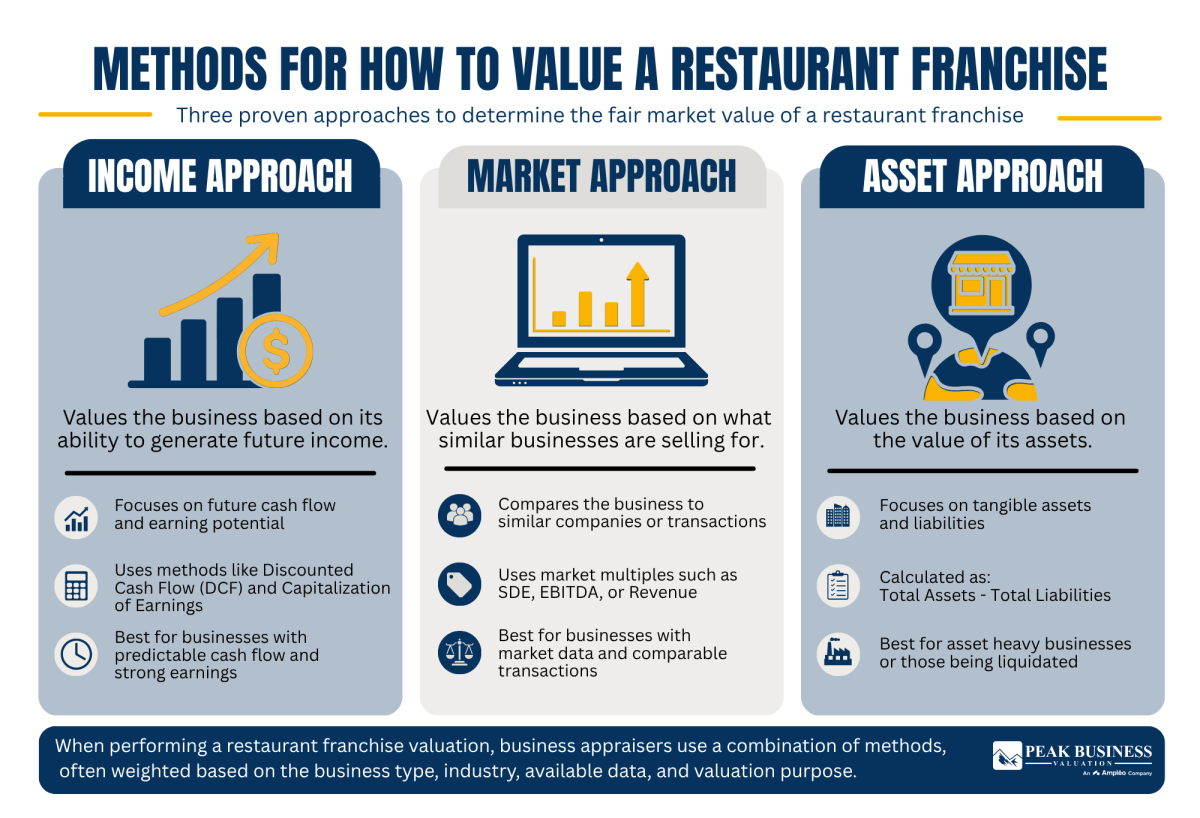 5 Methods For How To Value A Restaurant Franchise