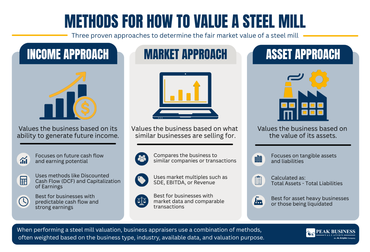5 Methods For How To Value A Steel Mill