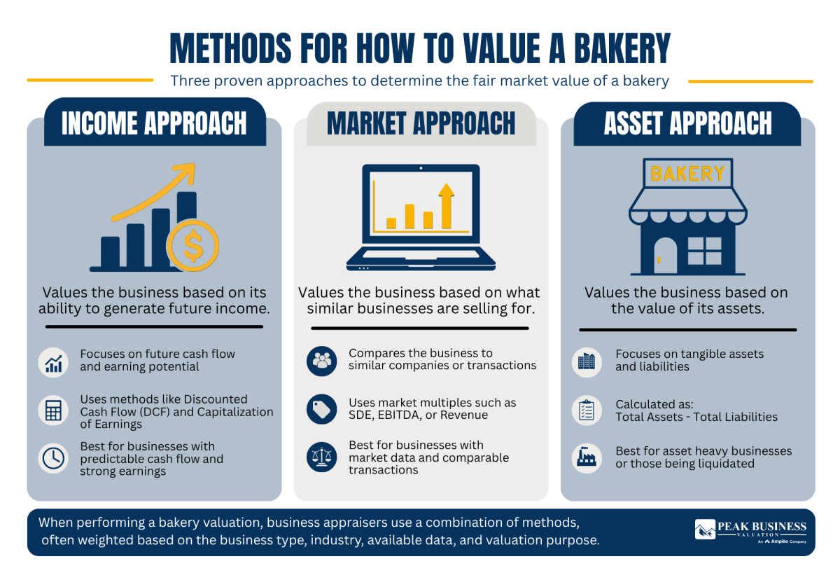 6 Methods For How To Value A Bakery