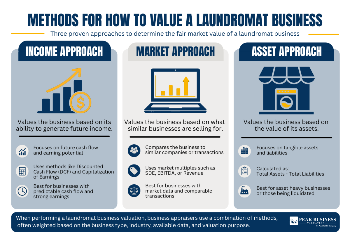6 Methods For How To Value A Laundromat Business
