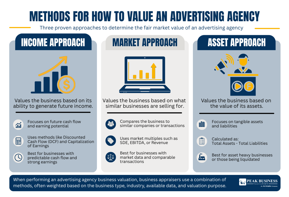 6 Methods For How To Value An Advertising Agency