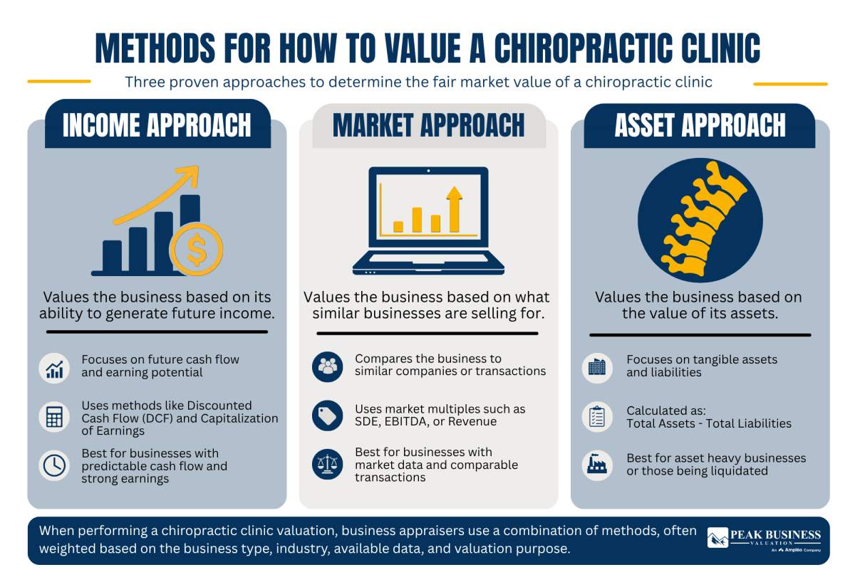 7 Methods For How To Value A Chiropractic Clinic
