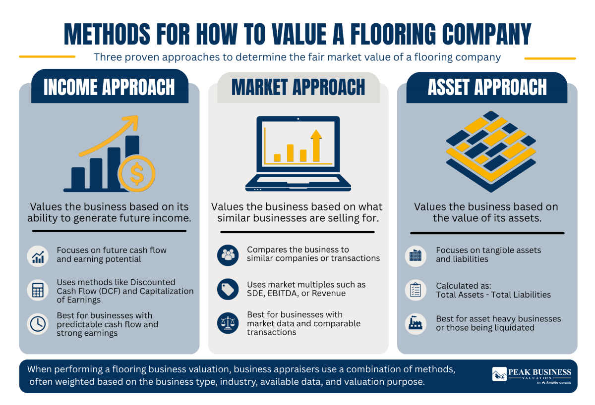 7 Methods For How To Value A Flooring Company