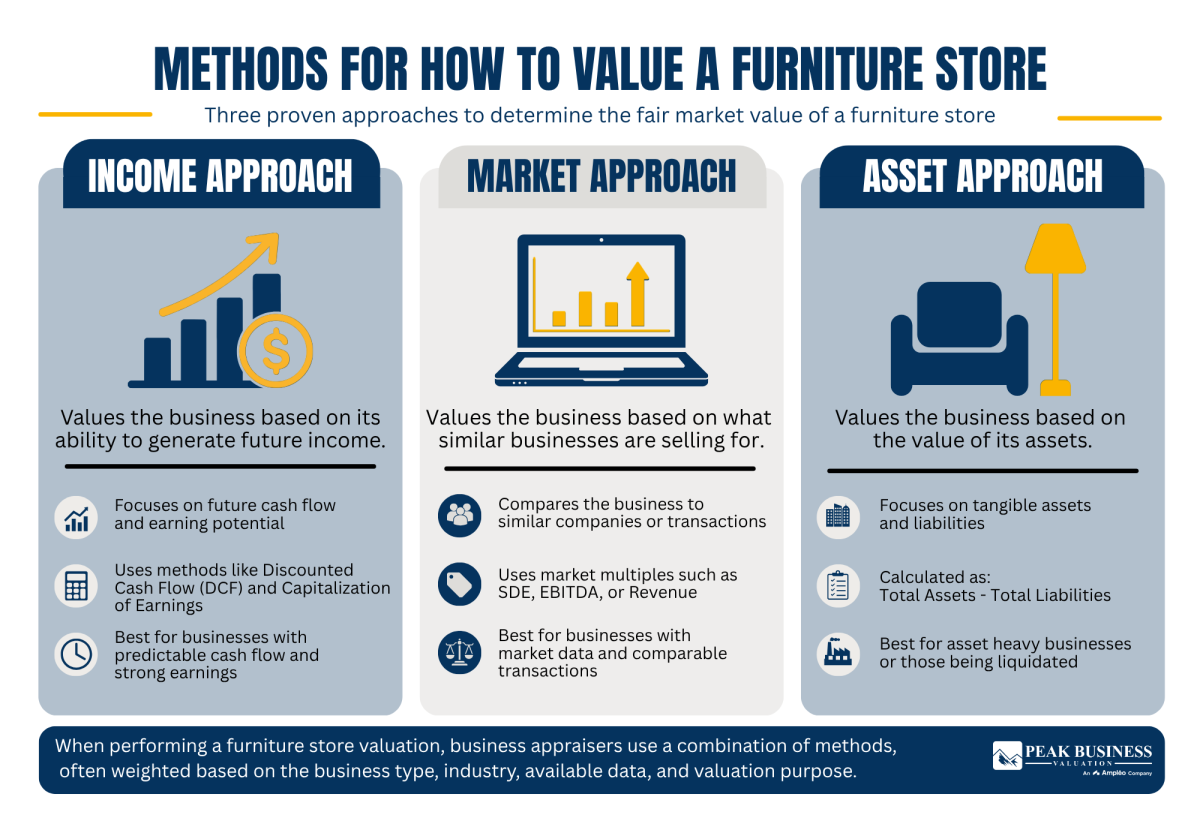 7 Methods For How To Value A Furniture Store