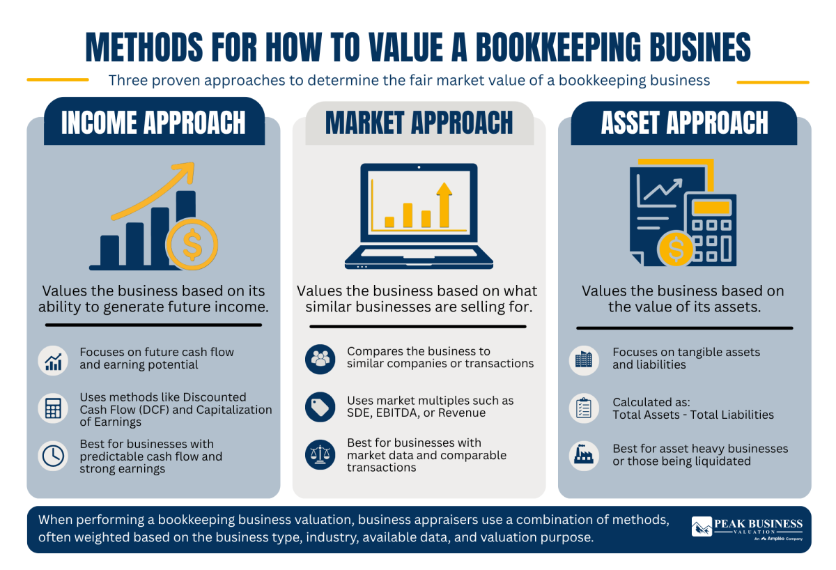 8 Methods For How To Value A Bookkeeping Business