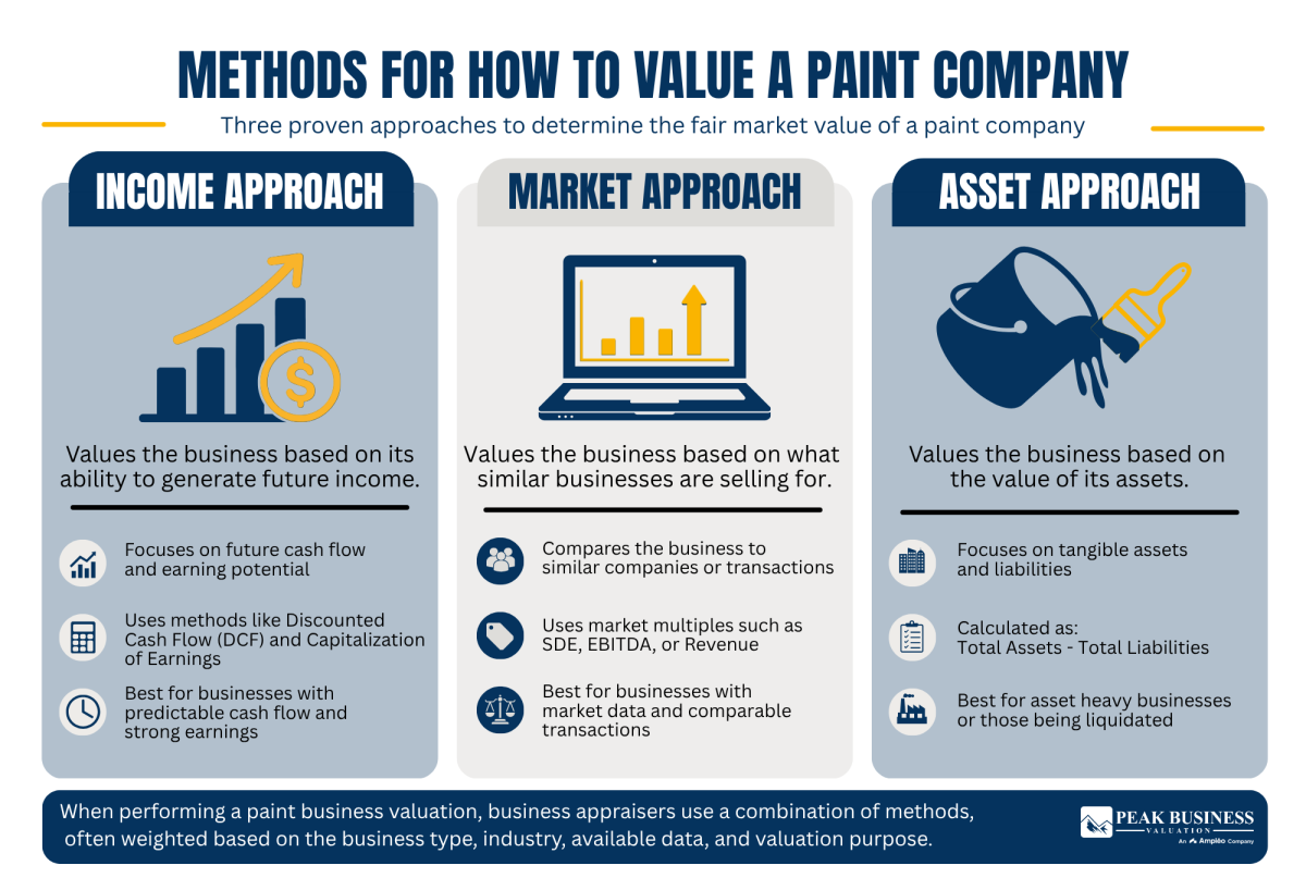 9 Methods For How To Value A Paint Company