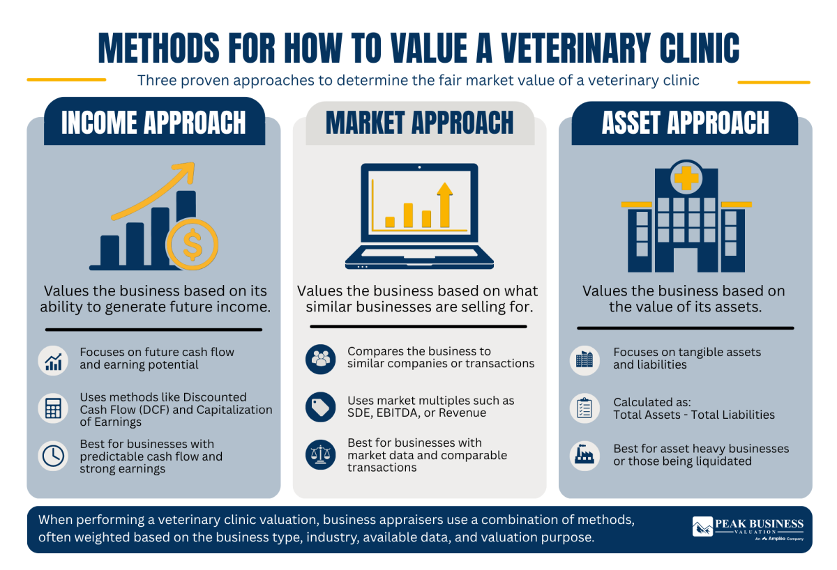 9 Methods For How To Value A Veterinary Clinic